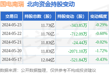 国电南瑞(600406):5月23日北向资金减持343.85万股
