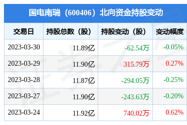 国电南瑞(600406):3月30日北向资金减持62.54万股