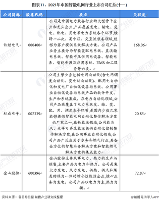 【最全】2021年智能电网行业上市公司全方位对比(附业务布局汇总、业绩对比