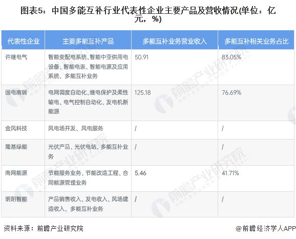 【干货】多能互补行业产业链全景梳理及区域热力地图