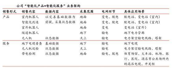 深度分析!4家公司瓜分近500亿市场 巡检机器人或成牛股集中营
